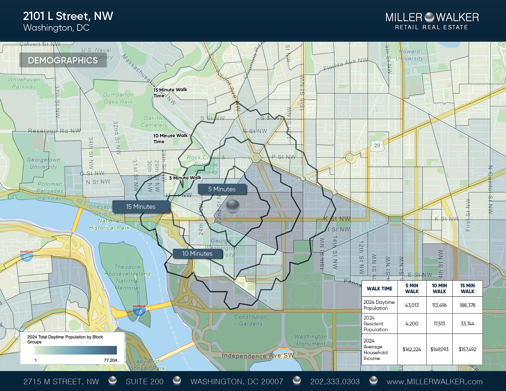 Demographics map showcasing the 5, 10, and 15-minute walk radius around 2101 L Street NW in Washington, DC, including 2024 daytime population, resident population, and average household income data.