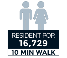 Resident population icon showing 16,729 within a 10 minute walk of 2001 M Street NW Washington DC.