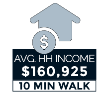 Average household income icon showing $160,925 within a 10 minute walk of 2001 M Street NW Washington DC.