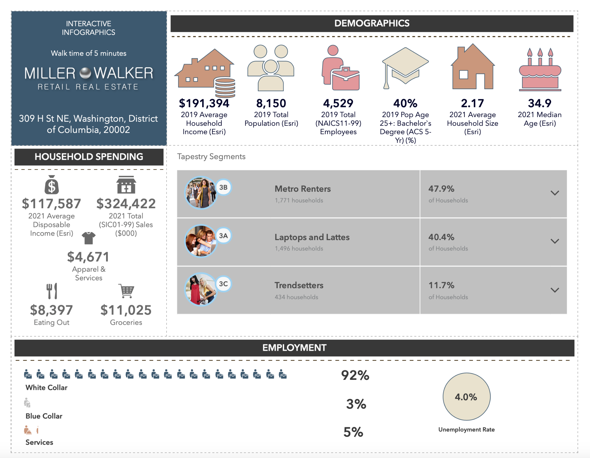 Sample Miller Walker demographic and psychographic report for a five-minute walk-time trade area